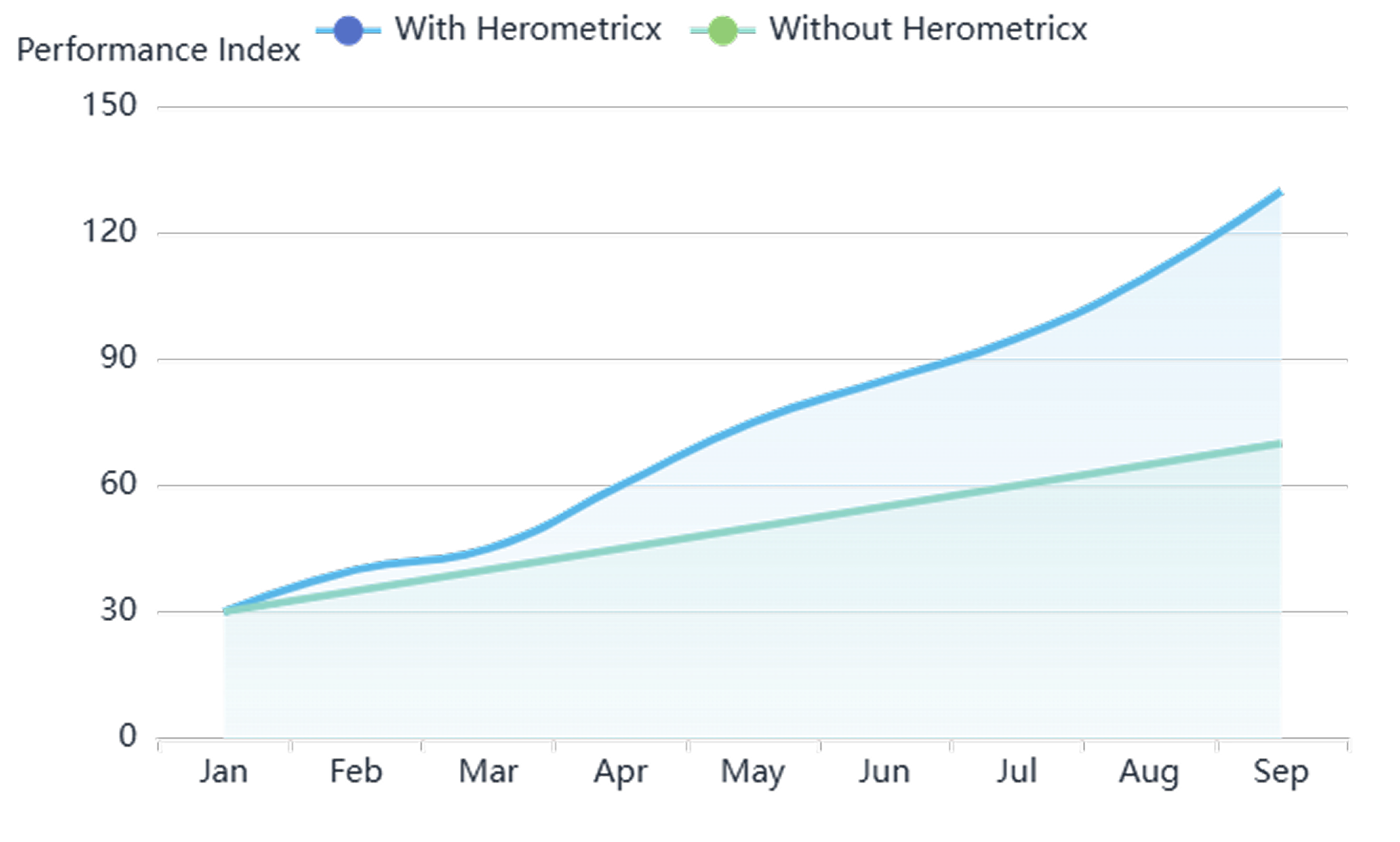 Performance Chart